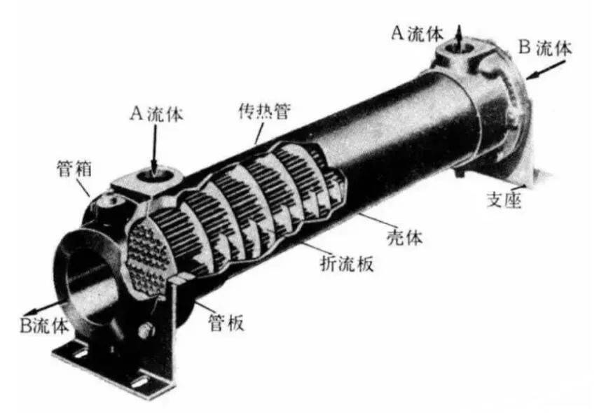 板式换热器和壳管式换热器有啥区别？