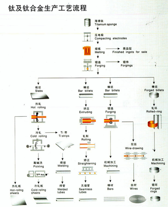 钛棒、钛丝、钛板、钛锻件等钛合金加工包括哪些工艺和方法